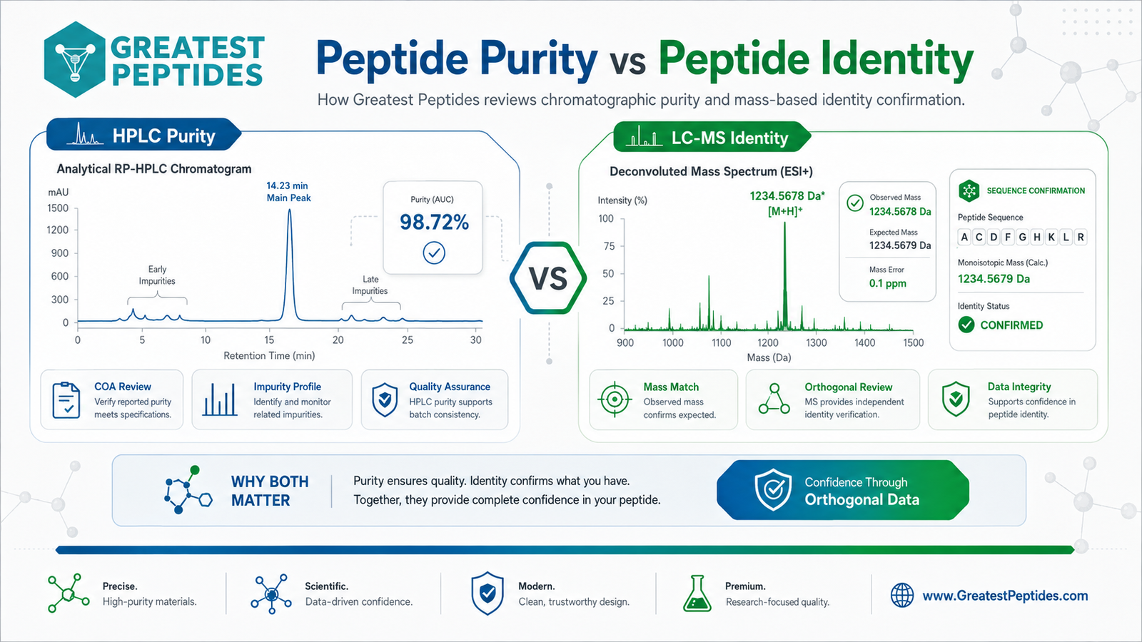 Peptide Purity vs Peptide Identity