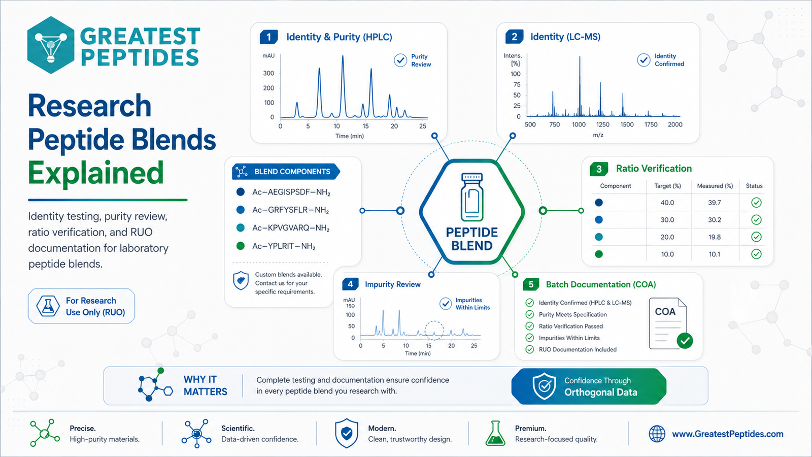 Research Peptide Blends Explained for RUO Labs